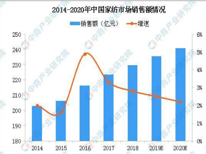 追求更加時(shí)尚的高品質(zhì)家紡用品,2020年中國家紡市場銷售規(guī)模將創(chuàng)新高