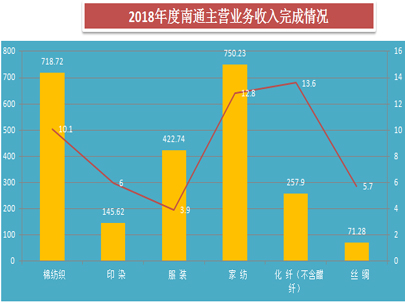 通過2018年南通紡織行業(yè)運(yùn)行情況簡析，推動全市紡織工業(yè)更高質(zhì)量、更有效益、更可持續(xù)的發(fā)展