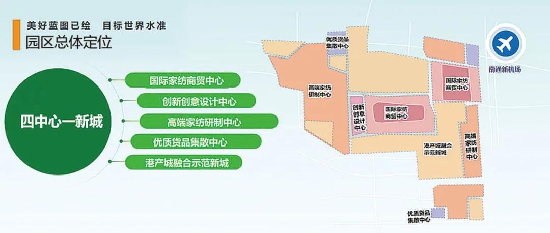 南通國(guó)際家紡園區(qū)：建設(shè)世界一流水準(zhǔn)的港、產(chǎn)、城融合發(fā)展